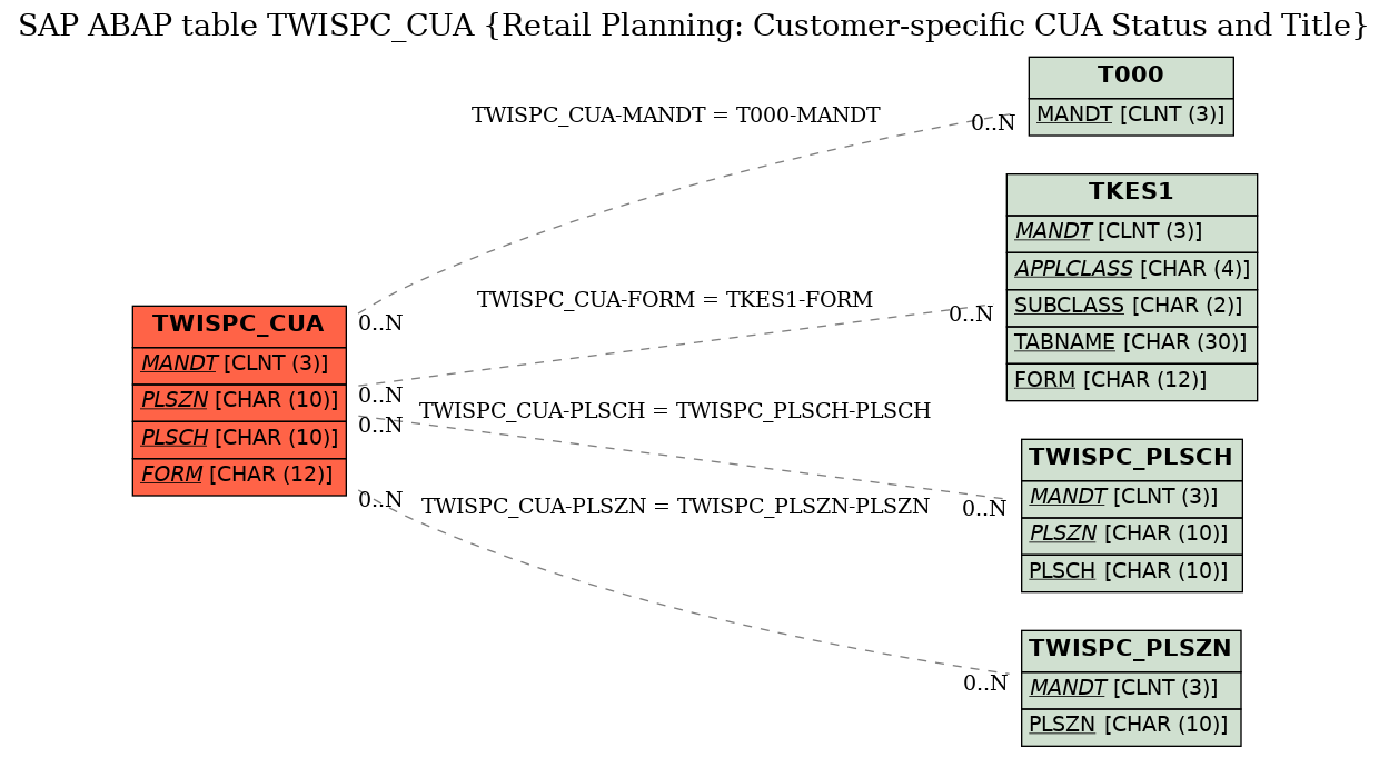 E-R Diagram for table TWISPC_CUA (Retail Planning: Customer-specific CUA Status and Title)