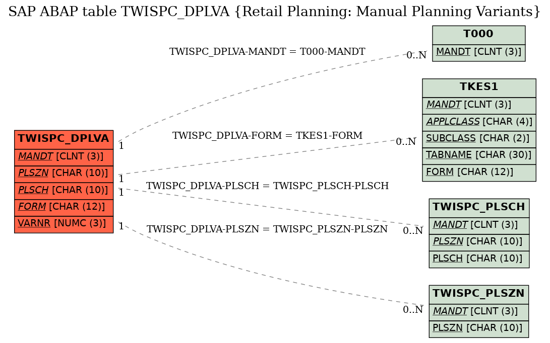 E-R Diagram for table TWISPC_DPLVA (Retail Planning: Manual Planning Variants)