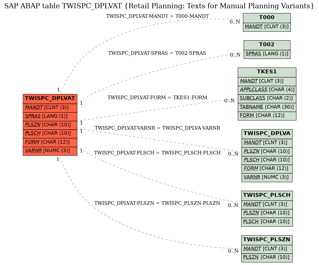 E-R Diagram for table TWISPC_DPLVAT (Retail Planning: Texts for Manual Planning Variants)