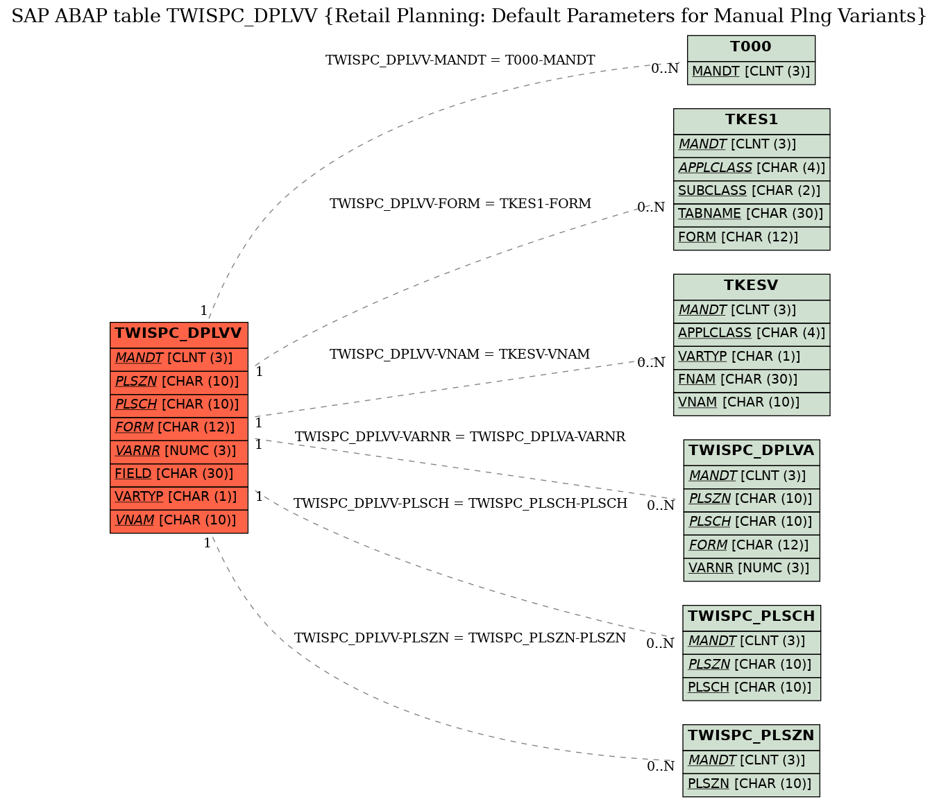 E-R Diagram for table TWISPC_DPLVV (Retail Planning: Default Parameters for Manual Plng Variants)