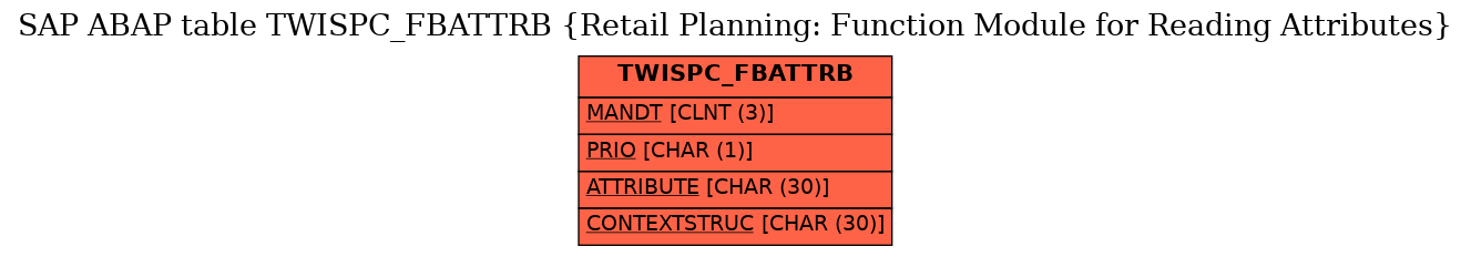 E-R Diagram for table TWISPC_FBATTRB (Retail Planning: Function Module for Reading Attributes)