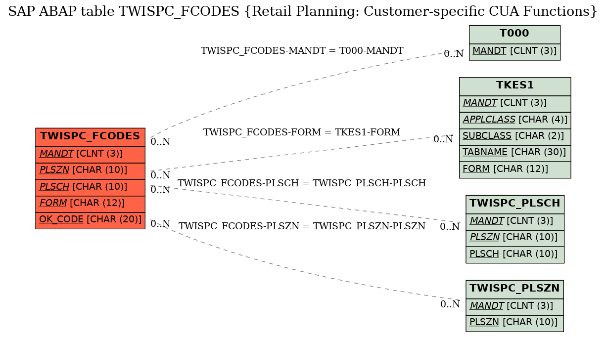 E-R Diagram for table TWISPC_FCODES (Retail Planning: Customer-specific CUA Functions)