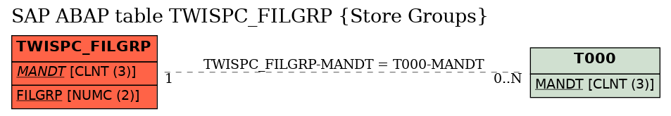 E-R Diagram for table TWISPC_FILGRP (Store Groups)