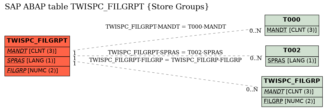 E-R Diagram for table TWISPC_FILGRPT (Store Groups)