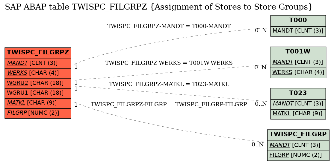 E-R Diagram for table TWISPC_FILGRPZ (Assignment of Stores to Store Groups)