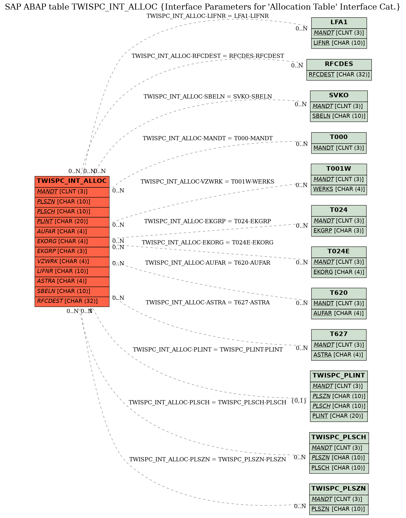 E-R Diagram for table TWISPC_INT_ALLOC (Interface Parameters for 