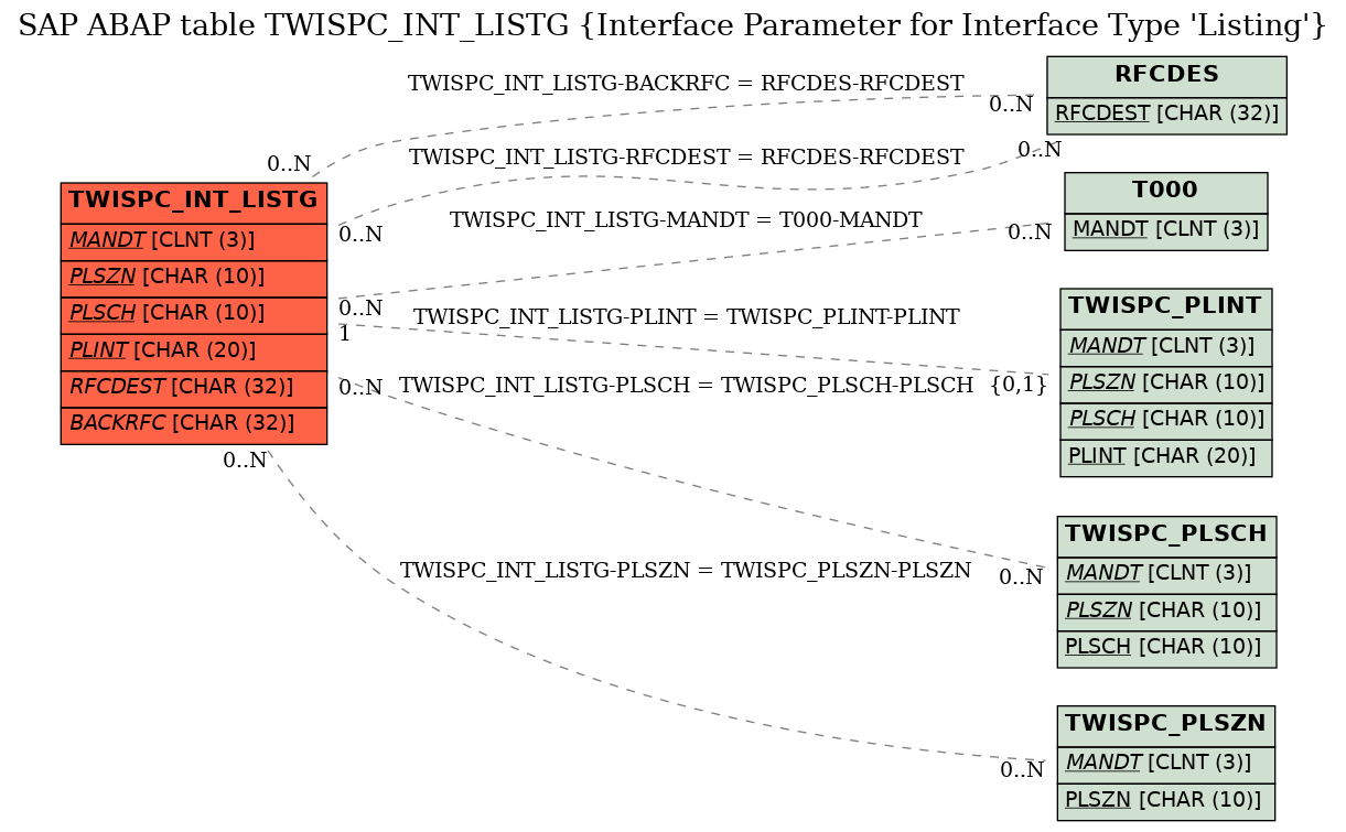 E-R Diagram for table TWISPC_INT_LISTG (Interface Parameter for Interface Type 