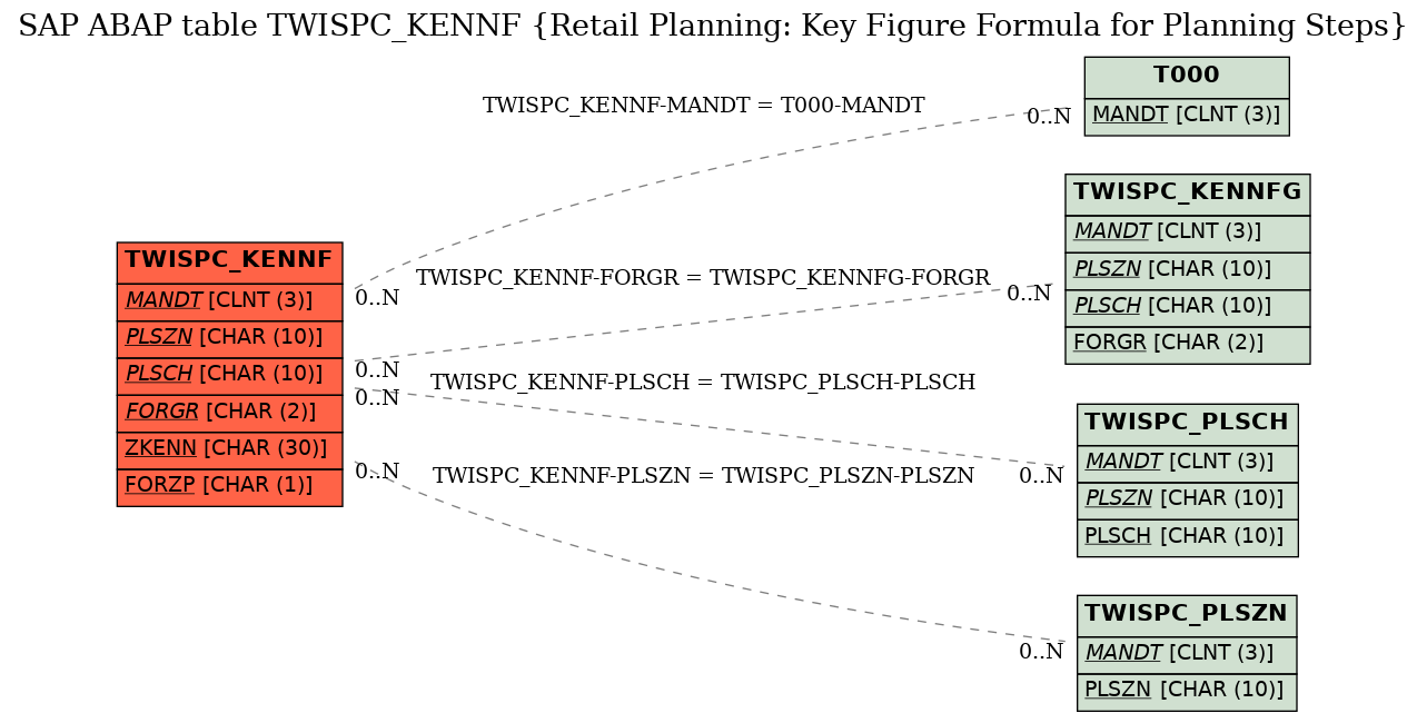 E-R Diagram for table TWISPC_KENNF (Retail Planning: Key Figure Formula for Planning Steps)