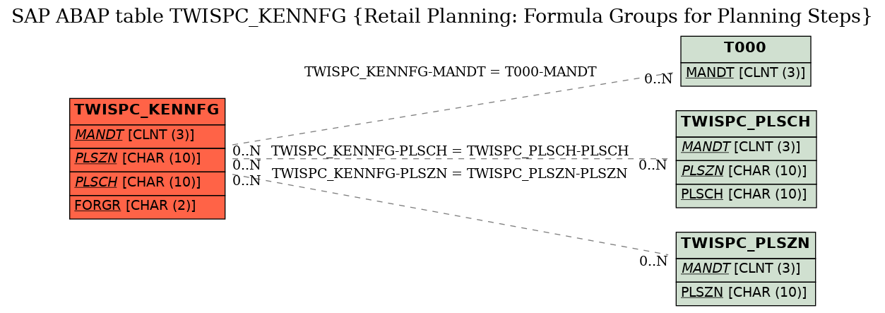 E-R Diagram for table TWISPC_KENNFG (Retail Planning: Formula Groups for Planning Steps)