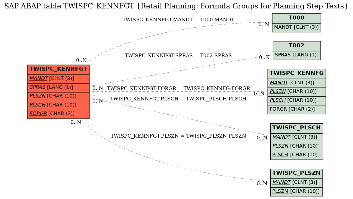 E-R Diagram for table TWISPC_KENNFGT (Retail Planning: Formula Groups for Planning Step Texts)