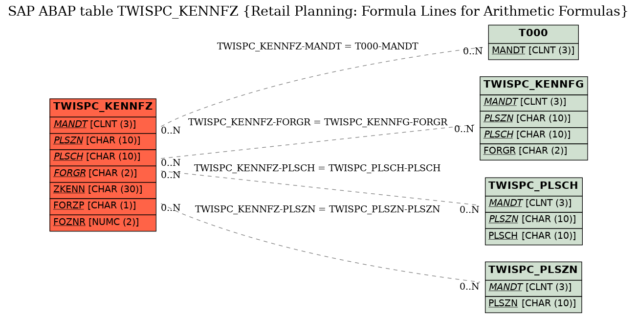 E-R Diagram for table TWISPC_KENNFZ (Retail Planning: Formula Lines for Arithmetic Formulas)