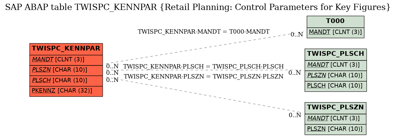 E-R Diagram for table TWISPC_KENNPAR (Retail Planning: Control Parameters for Key Figures)