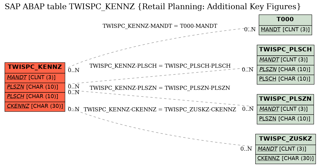 E-R Diagram for table TWISPC_KENNZ (Retail Planning: Additional Key Figures)