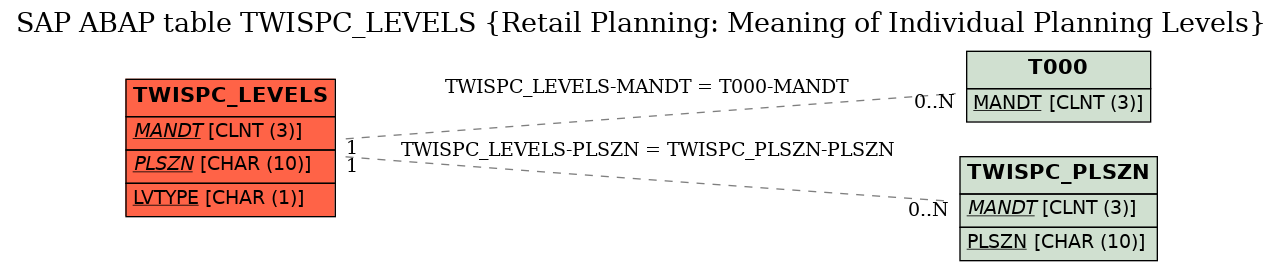 E-R Diagram for table TWISPC_LEVELS (Retail Planning: Meaning of Individual Planning Levels)