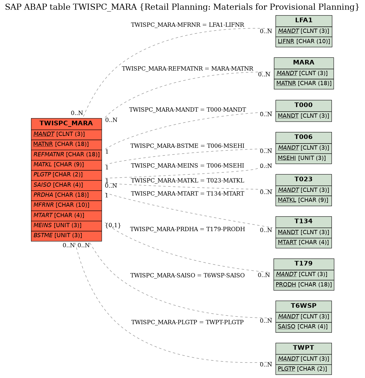 E-R Diagram for table TWISPC_MARA (Retail Planning: Materials for Provisional Planning)