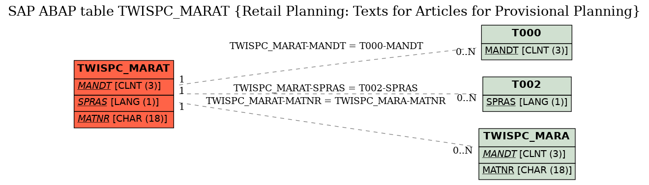 E-R Diagram for table TWISPC_MARAT (Retail Planning: Texts for Articles for Provisional Planning)