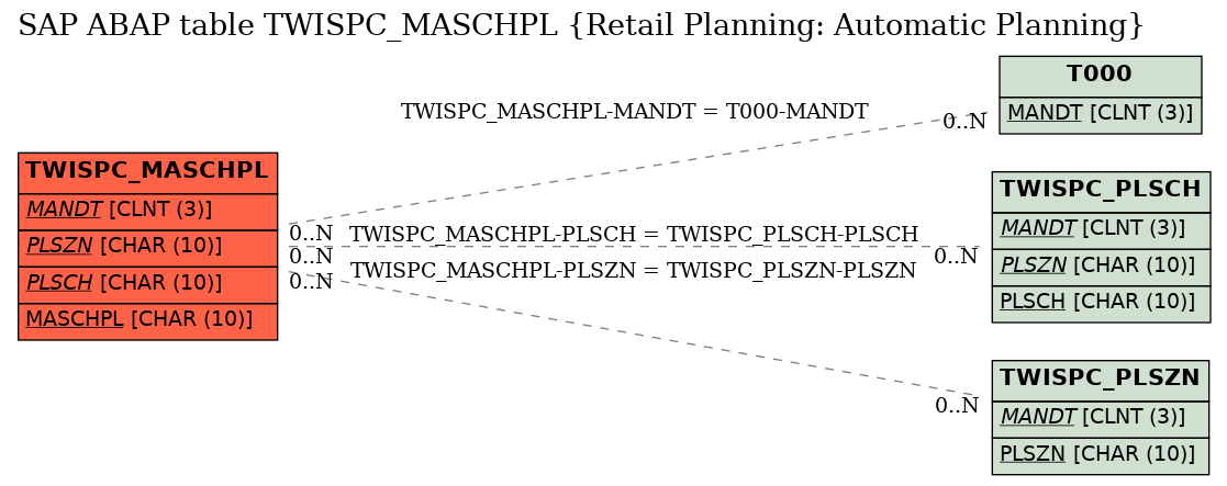 E-R Diagram for table TWISPC_MASCHPL (Retail Planning: Automatic Planning)