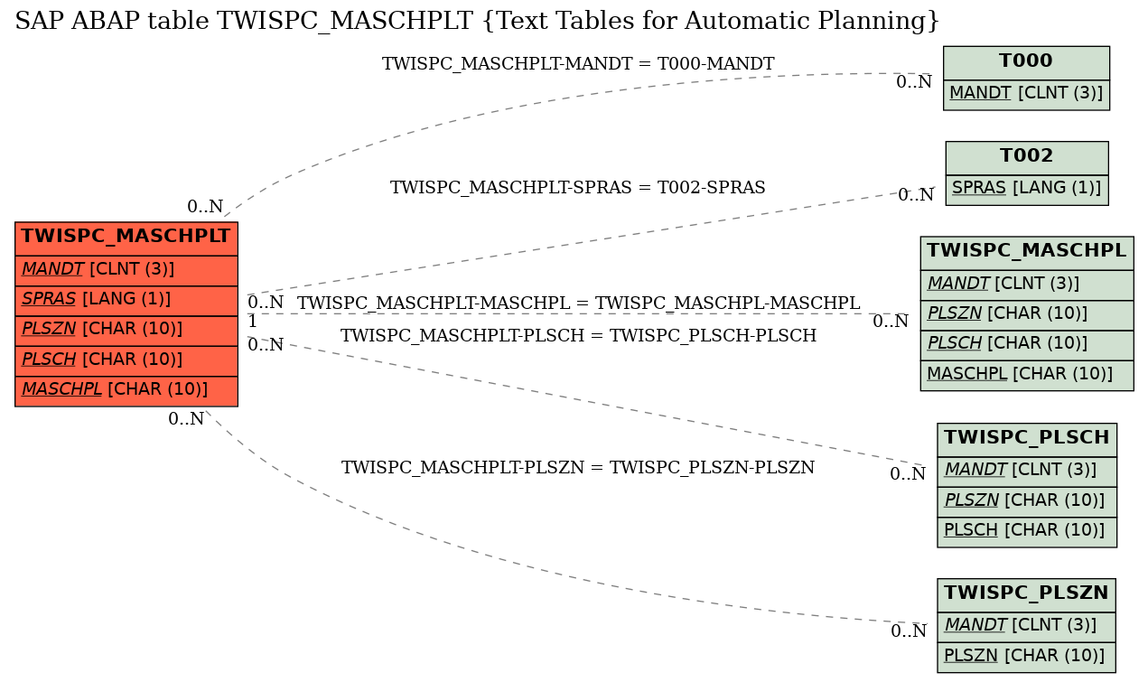 E-R Diagram for table TWISPC_MASCHPLT (Text Tables for Automatic Planning)