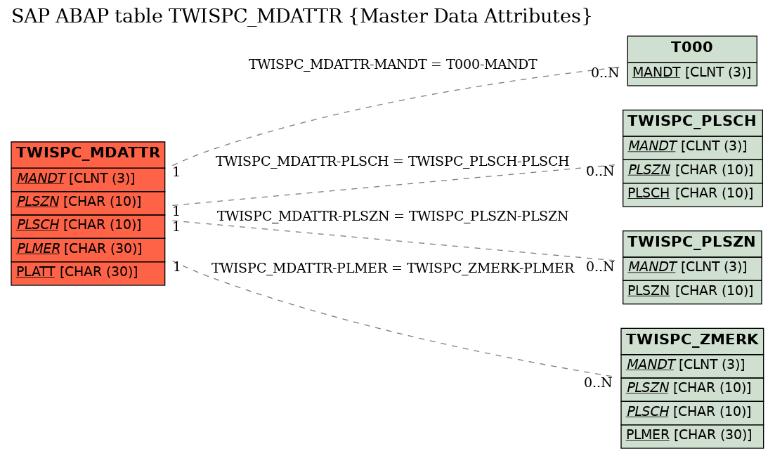 E-R Diagram for table TWISPC_MDATTR (Master Data Attributes)