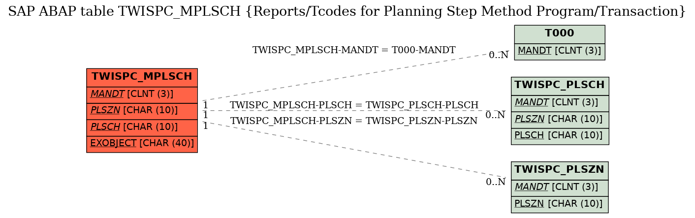 E-R Diagram for table TWISPC_MPLSCH (Reports/Tcodes for Planning Step Method Program/Transaction)