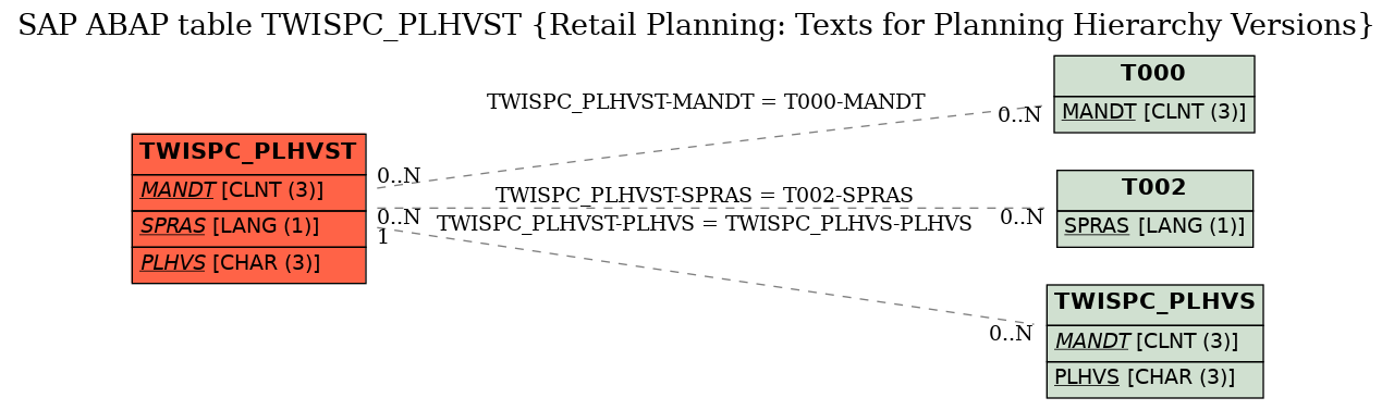 E-R Diagram for table TWISPC_PLHVST (Retail Planning: Texts for Planning Hierarchy Versions)