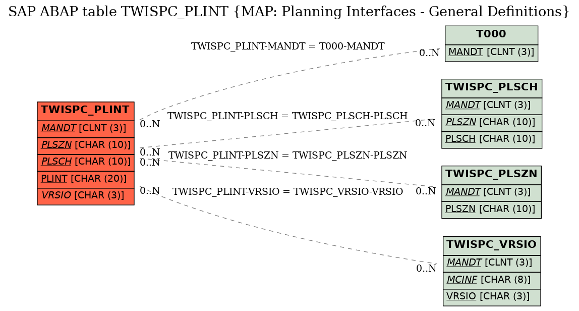 E-R Diagram for table TWISPC_PLINT (MAP: Planning Interfaces - General Definitions)
