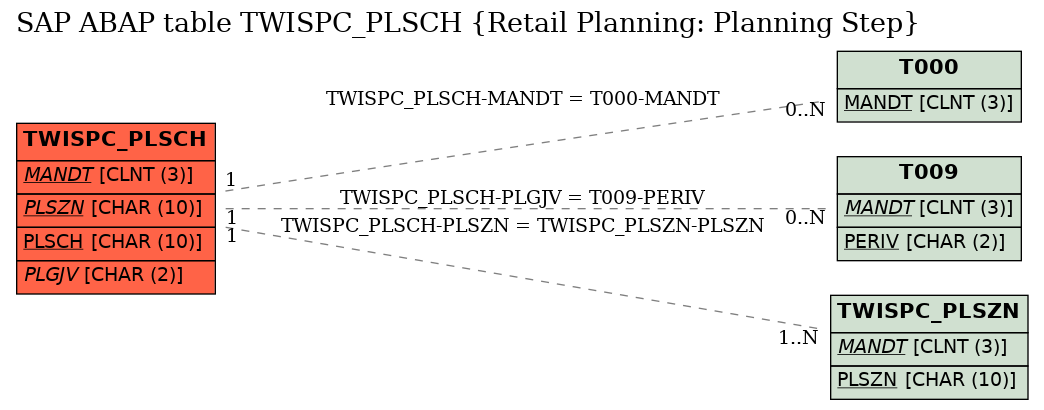 E-R Diagram for table TWISPC_PLSCH (Retail Planning: Planning Step)