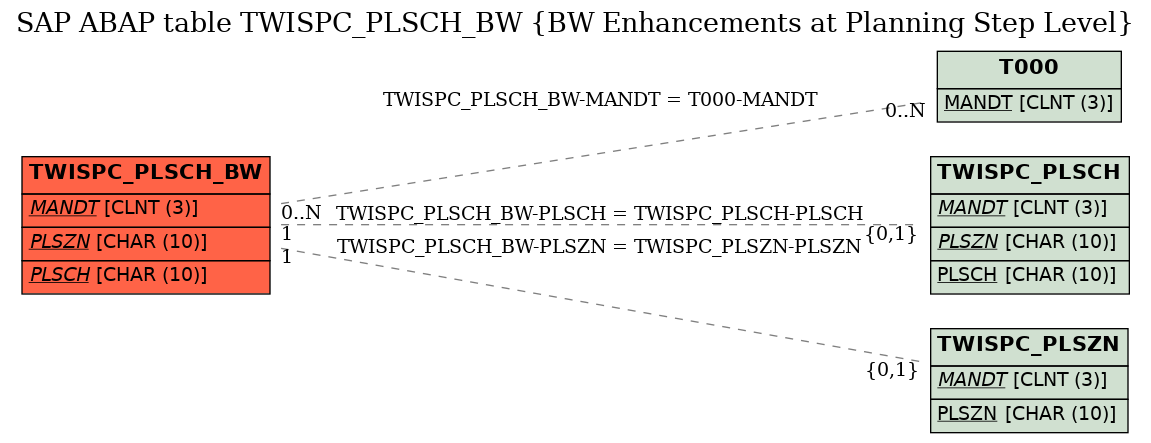 E-R Diagram for table TWISPC_PLSCH_BW (BW Enhancements at Planning Step Level)