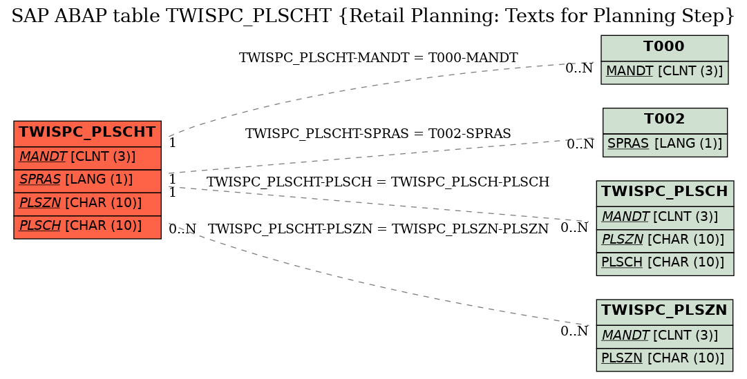 E-R Diagram for table TWISPC_PLSCHT (Retail Planning: Texts for Planning Step)