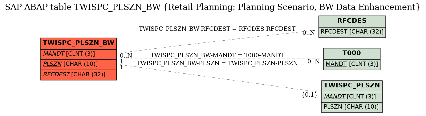 E-R Diagram for table TWISPC_PLSZN_BW (Retail Planning: Planning Scenario, BW Data Enhancement)
