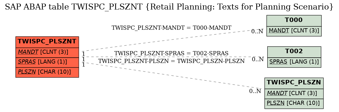 E-R Diagram for table TWISPC_PLSZNT (Retail Planning: Texts for Planning Scenario)