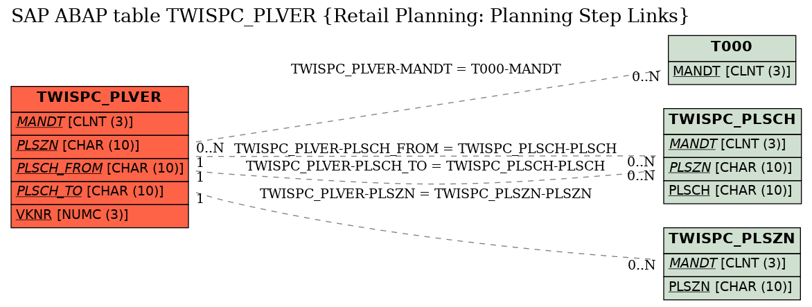 E-R Diagram for table TWISPC_PLVER (Retail Planning: Planning Step Links)