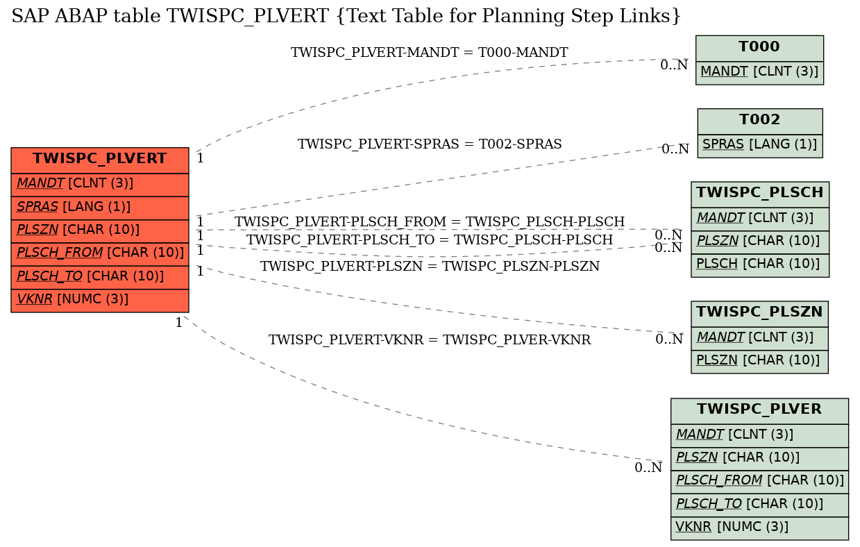 E-R Diagram for table TWISPC_PLVERT (Text Table for Planning Step Links)