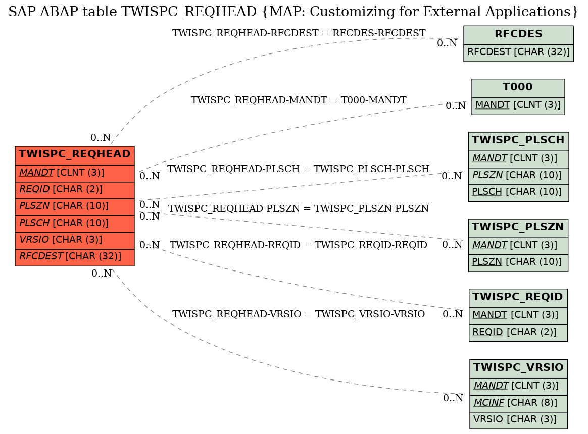 E-R Diagram for table TWISPC_REQHEAD (MAP: Customizing for External Applications)