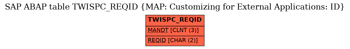 E-R Diagram for table TWISPC_REQID (MAP: Customizing for External Applications: ID)