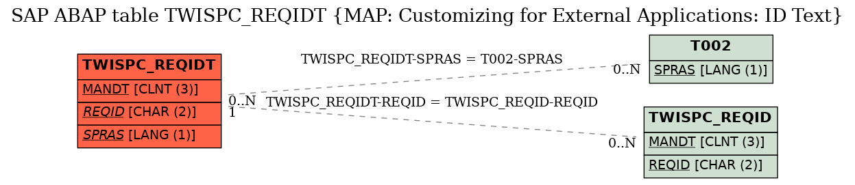 E-R Diagram for table TWISPC_REQIDT (MAP: Customizing for External Applications: ID Text)