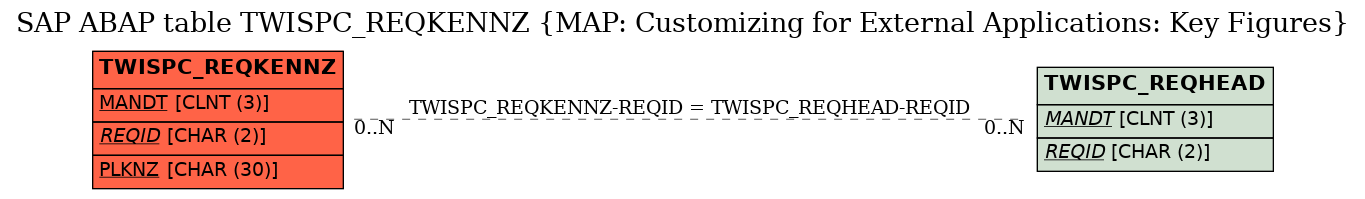 E-R Diagram for table TWISPC_REQKENNZ (MAP: Customizing for External Applications: Key Figures)