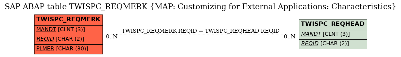 E-R Diagram for table TWISPC_REQMERK (MAP: Customizing for External Applications: Characteristics)