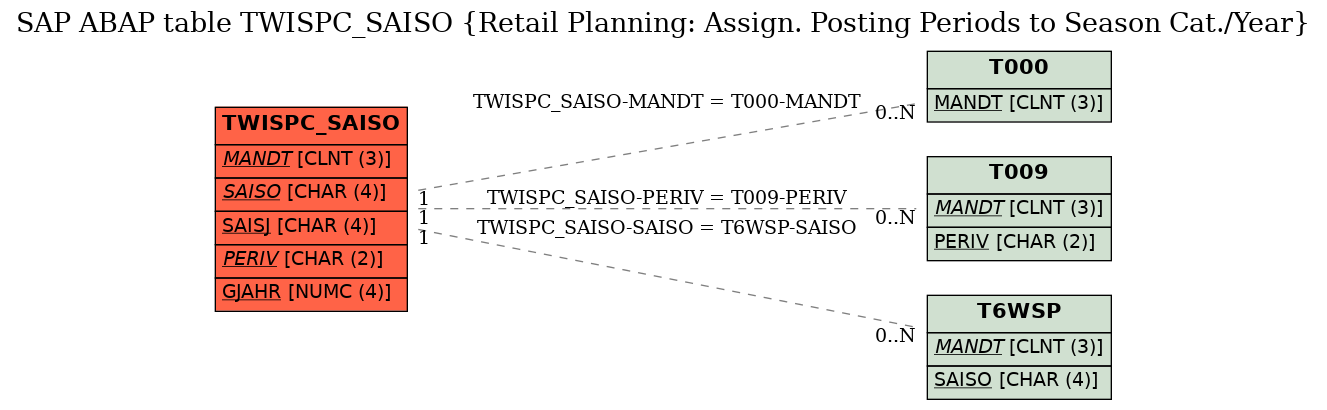 E-R Diagram for table TWISPC_SAISO (Retail Planning: Assign. Posting Periods to Season Cat./Year)