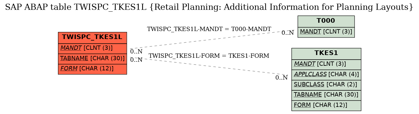 E-R Diagram for table TWISPC_TKES1L (Retail Planning: Additional Information for Planning Layouts)