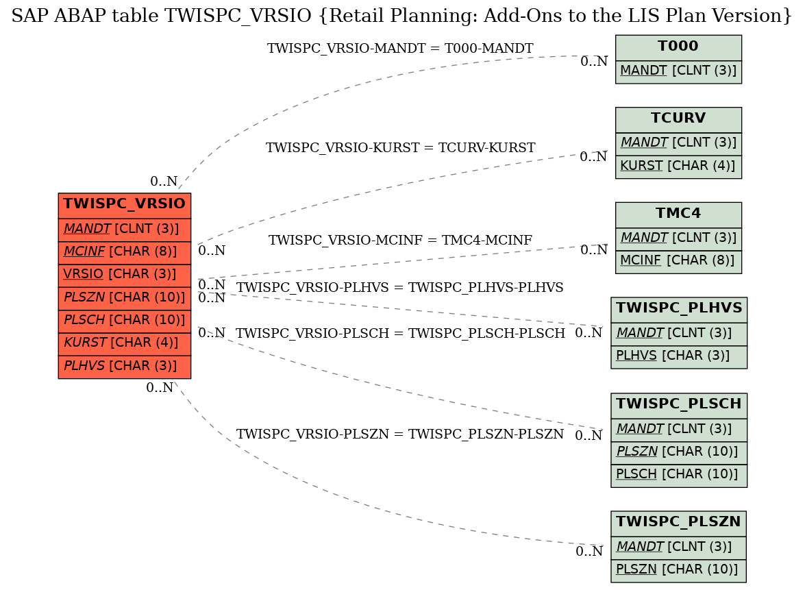 E-R Diagram for table TWISPC_VRSIO (Retail Planning: Add-Ons to the LIS Plan Version)