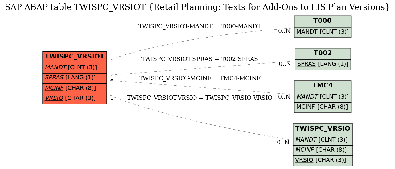 E-R Diagram for table TWISPC_VRSIOT (Retail Planning: Texts for Add-Ons to LIS Plan Versions)
