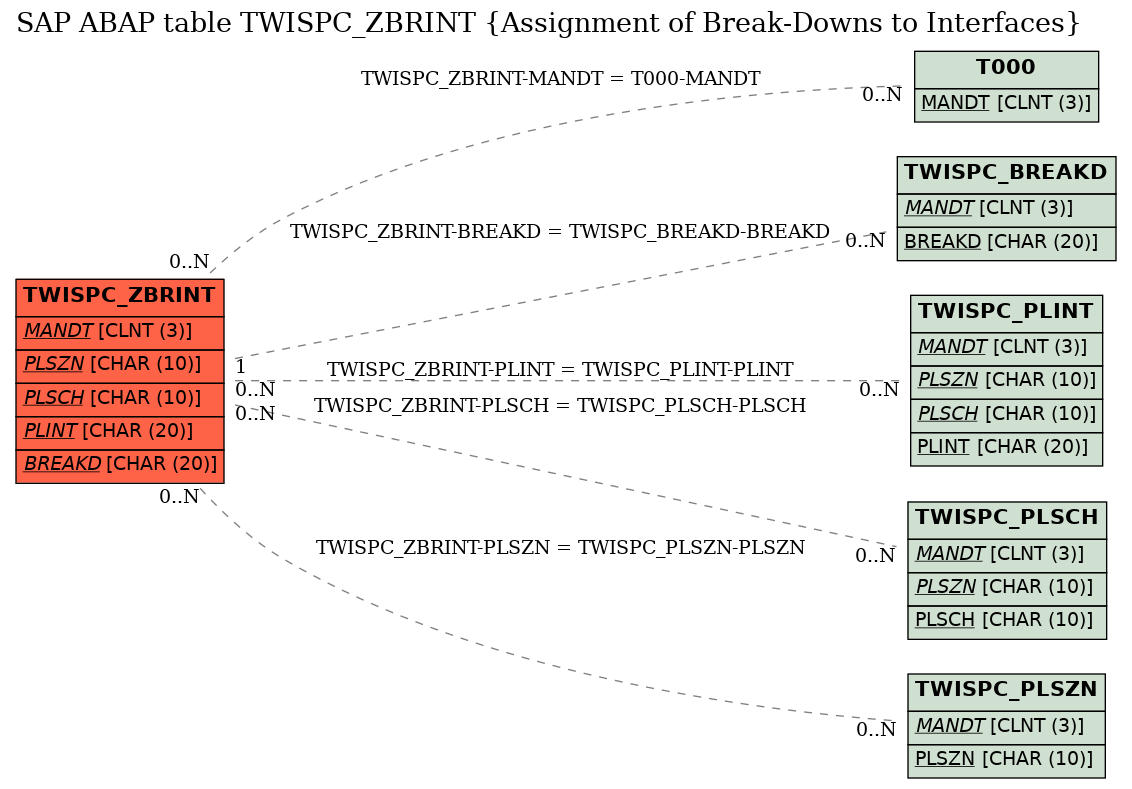 E-R Diagram for table TWISPC_ZBRINT (Assignment of Break-Downs to Interfaces)