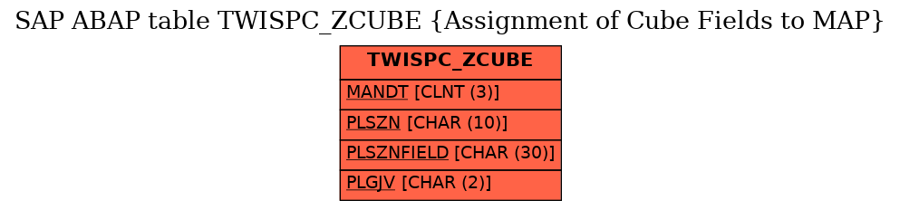 E-R Diagram for table TWISPC_ZCUBE (Assignment of Cube Fields to MAP)