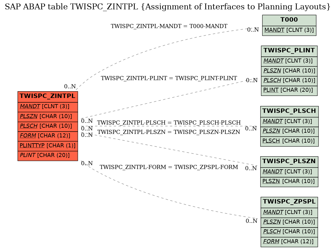 E-R Diagram for table TWISPC_ZINTPL (Assignment of Interfaces to Planning Layouts)