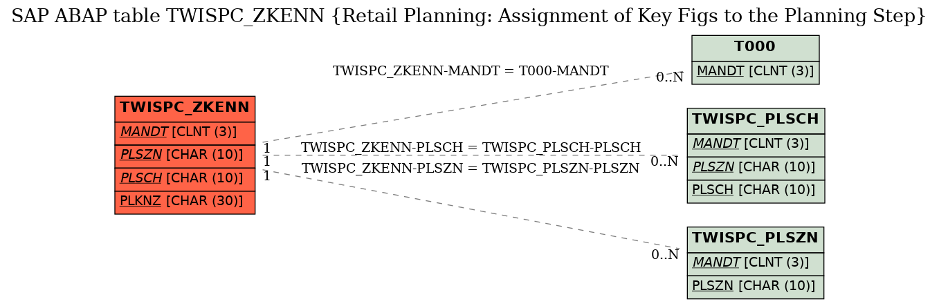 E-R Diagram for table TWISPC_ZKENN (Retail Planning: Assignment of Key Figs to the Planning Step)