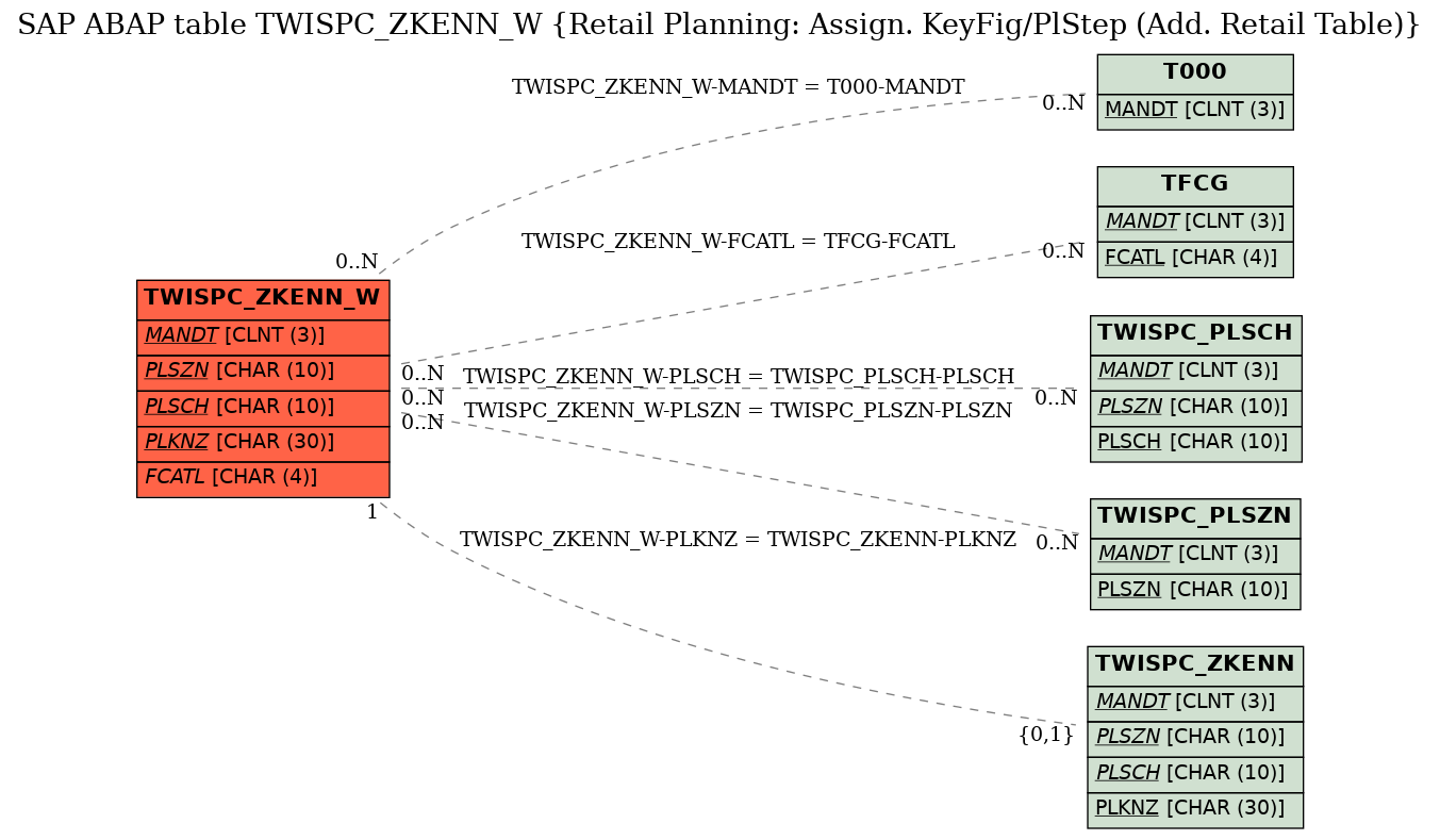 E-R Diagram for table TWISPC_ZKENN_W (Retail Planning: Assign. KeyFig/PlStep (Add. Retail Table))