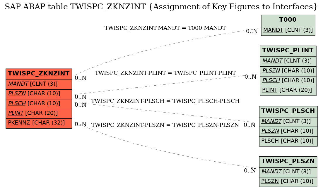 E-R Diagram for table TWISPC_ZKNZINT (Assignment of Key Figures to Interfaces)