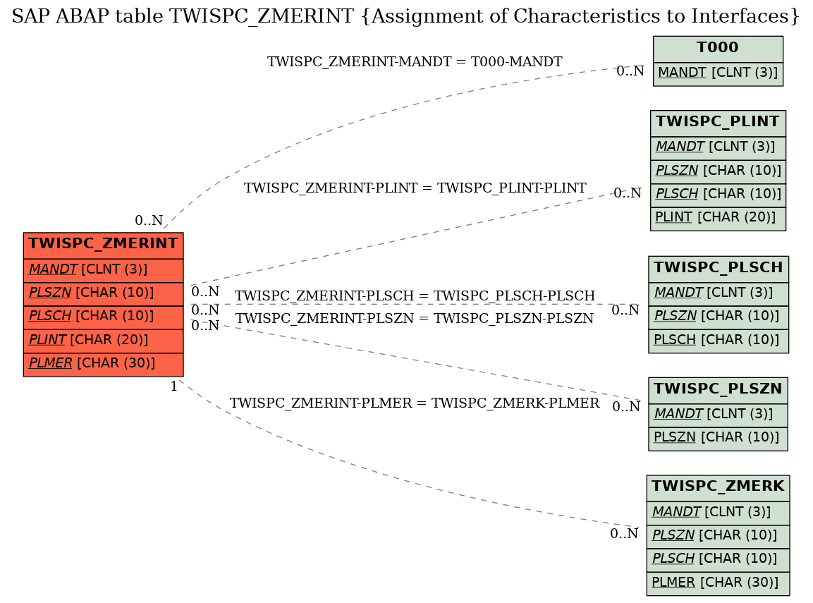 E-R Diagram for table TWISPC_ZMERINT (Assignment of Characteristics to Interfaces)