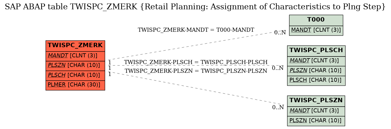 E-R Diagram for table TWISPC_ZMERK (Retail Planning: Assignment of Characteristics to Plng Step)